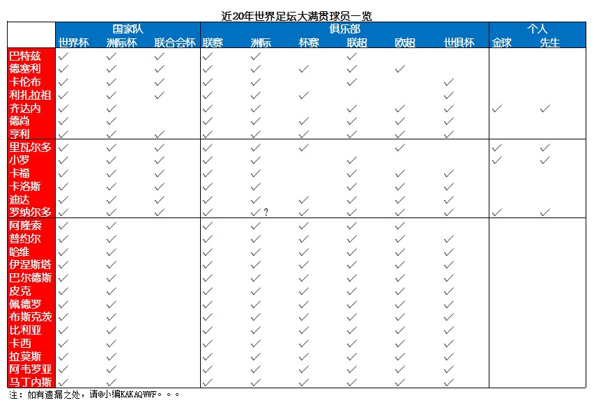 历史上实现大满贯的足球运动员,足球历史8位大满贯得主