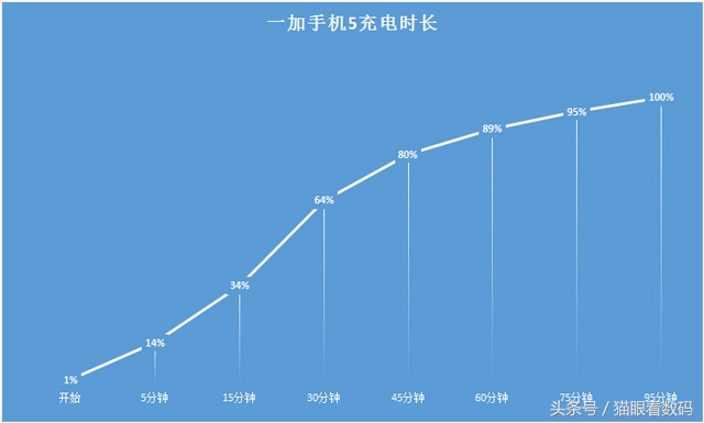入手一加5效果如何,一加手机5的性能怎么样