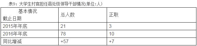 985211大学生毕业生现状,985大学生村官的待遇和优势