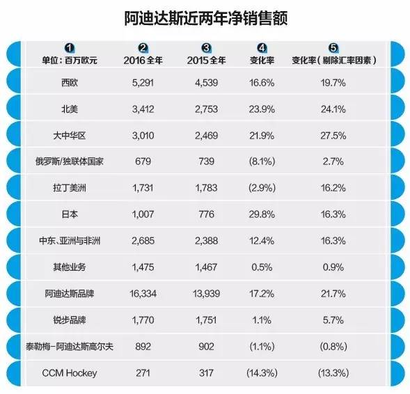 阿迪达斯业绩遭重创,阿迪达斯业绩下滑原因