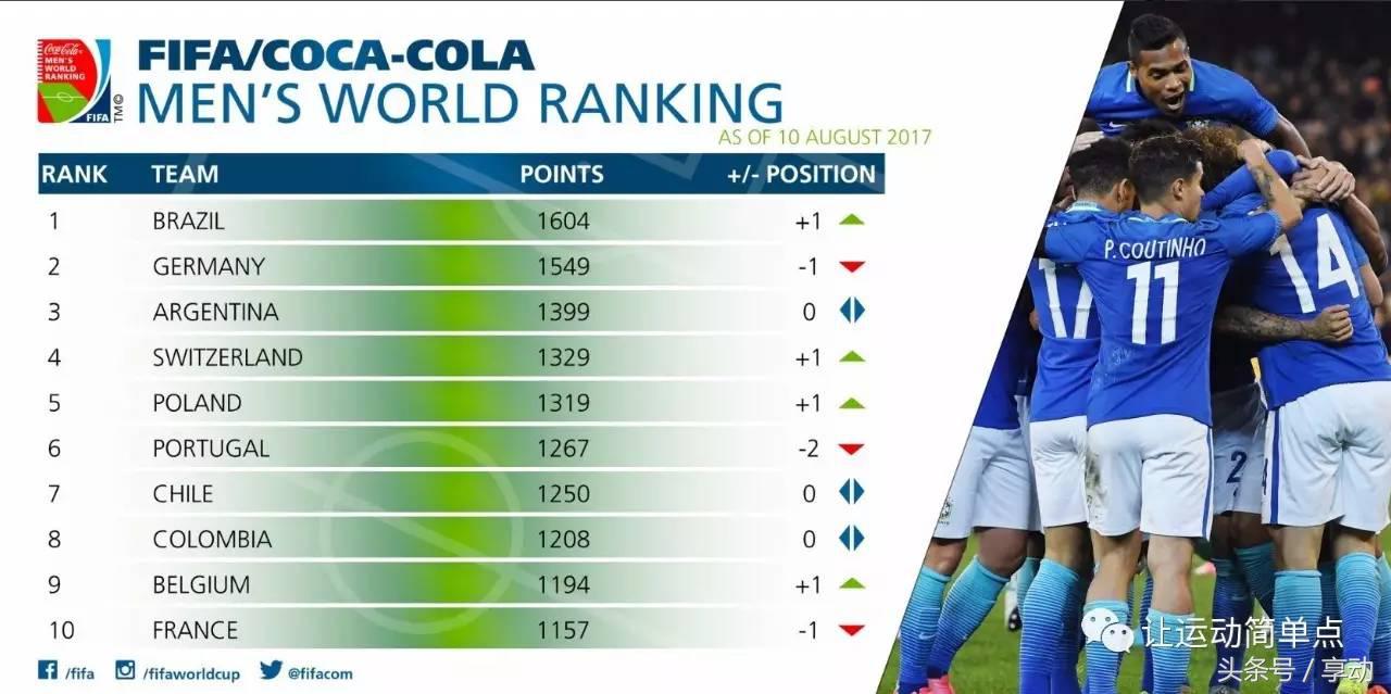 2023足球国家队世界最强排名,最新足球国家队世界排名榜表