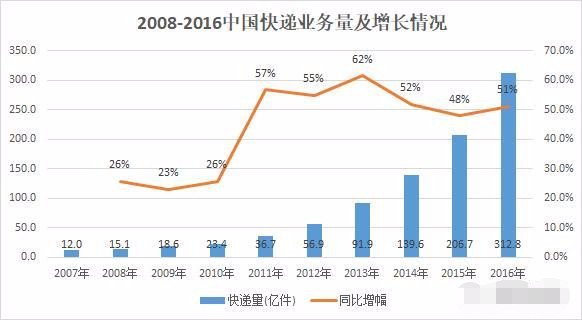 未来的快递业和电商会怎么样,快递电商的现状及趋势