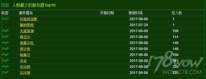 魔兽实时人口普查：总人口下滑，种族职业人口数平稳