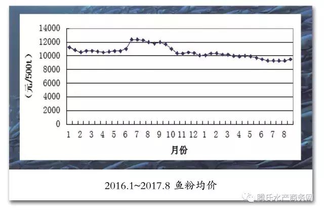 秘鲁鱼粉23年配额公报,鱼粉秘鲁