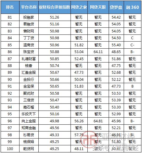 亚财评估投资价值分析,亚财网贷评级
