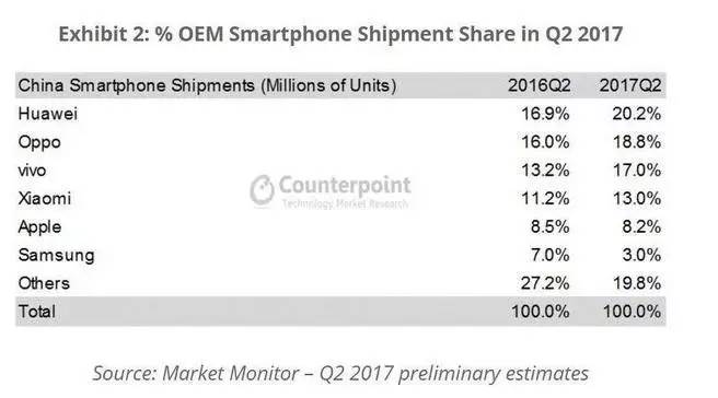 国产手机为什么会打败苹果,三星手机在中国市场还能崛起吗