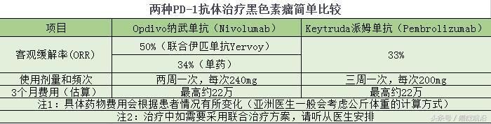 黑色素瘤pd1和干扰素治疗效果,黑色素瘤pd-1免疫疗法