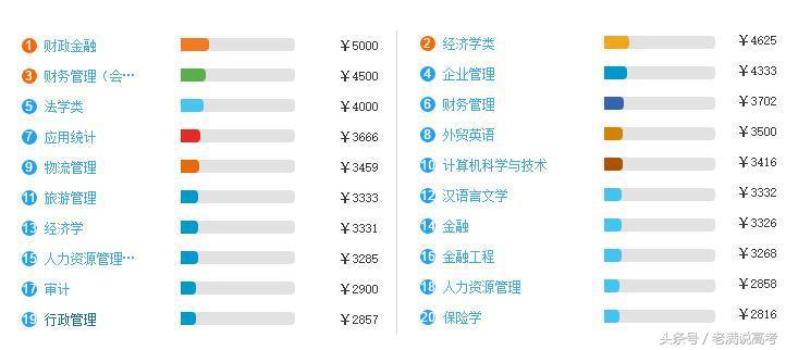 这些年,数据下的西南财经大学就业分析