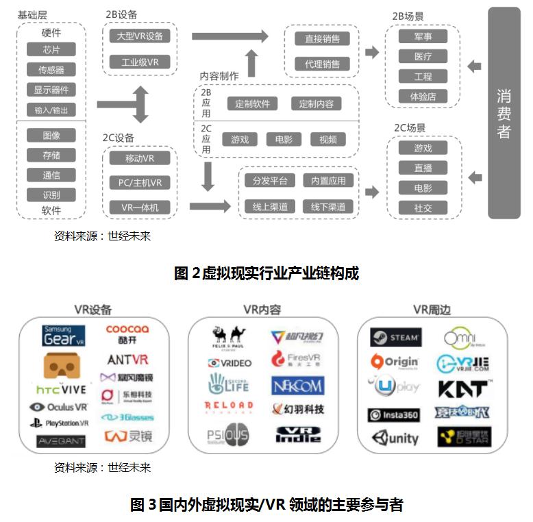 虚拟现实产业发展的若干政策措施,虚拟现实的发展预测和市场分析