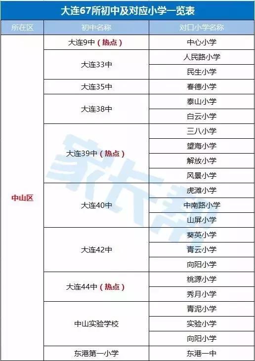 大连300所中小学附排行榜42高中、69初中、189小学