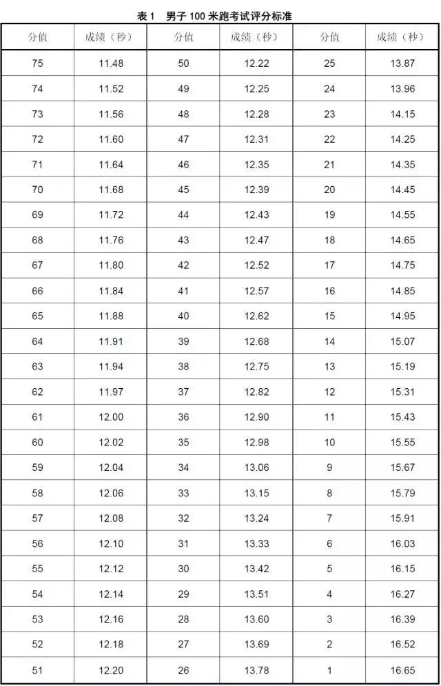 2018广东体考总分多少,2019广东体考标准