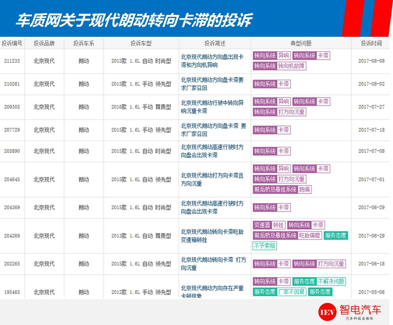 现代朗动出现的问题,现代朗动出现的毛病