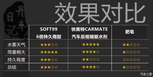 后视镜防水驱水,后视镜防雨水最实惠有效的方法