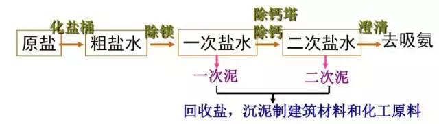 食用纯碱是怎么生产出来的,纯碱加工工艺难不难
