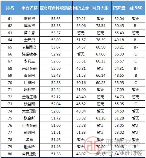 亚财评估投资价值分析,亚财网贷评级