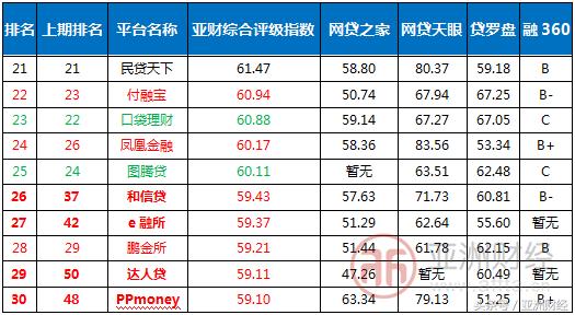 亚财评估投资价值分析,亚财网贷评级