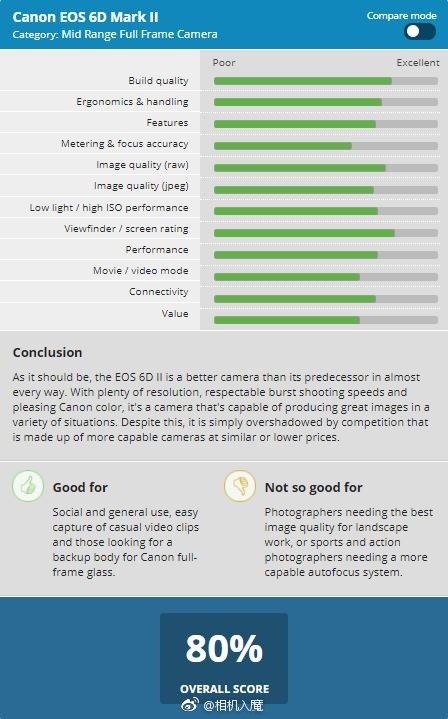 佳能eos6d2,佳能6d290d