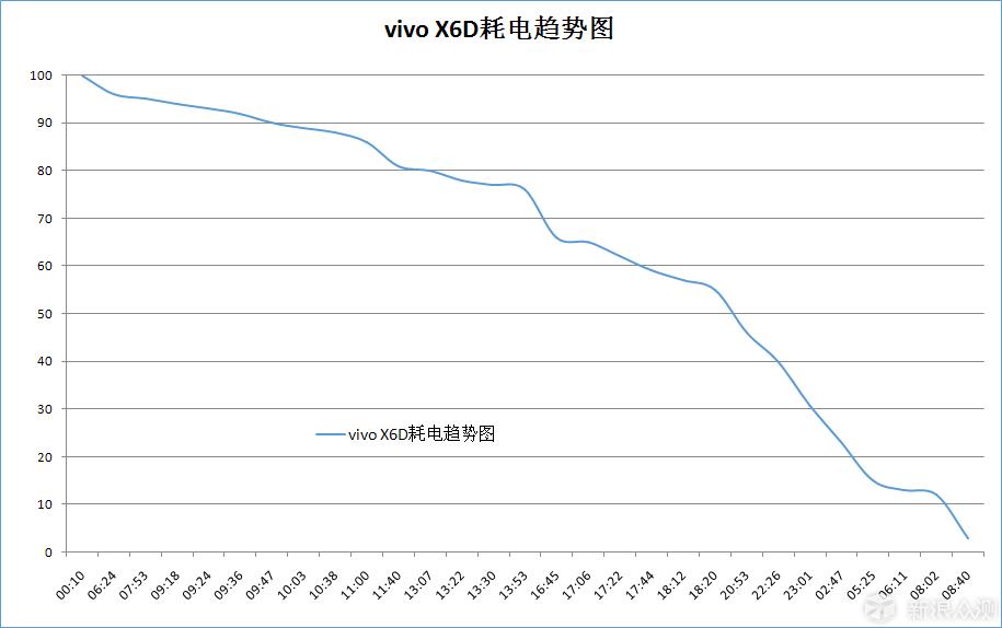 vivox6测评,vivox6使用感受