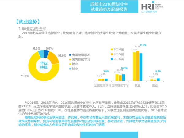 2016届IT毕业生看过来,成都最新就业趋势及起薪报告发布!