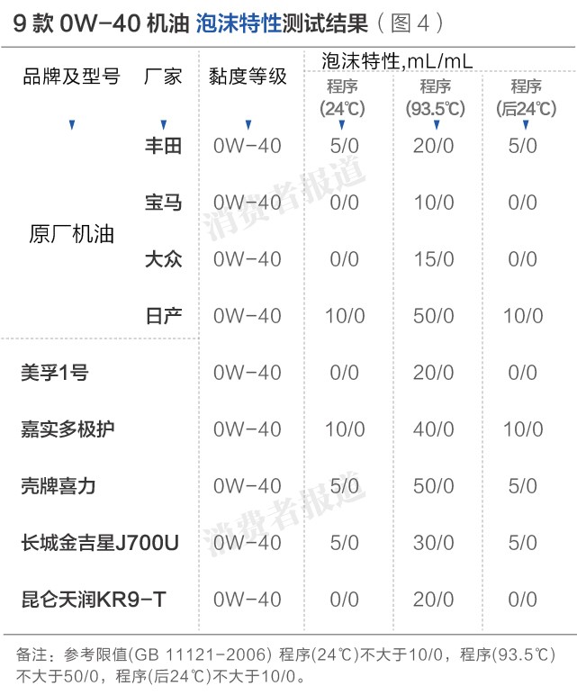 测试最好的一款机油5w-30,评价最好的机油