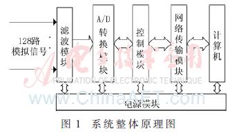基于fpga的信号发生器的设计,基于fpga的信号采集系统