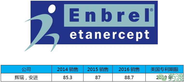 盘点全球重磅*弹炸**药物的销售额TOP20