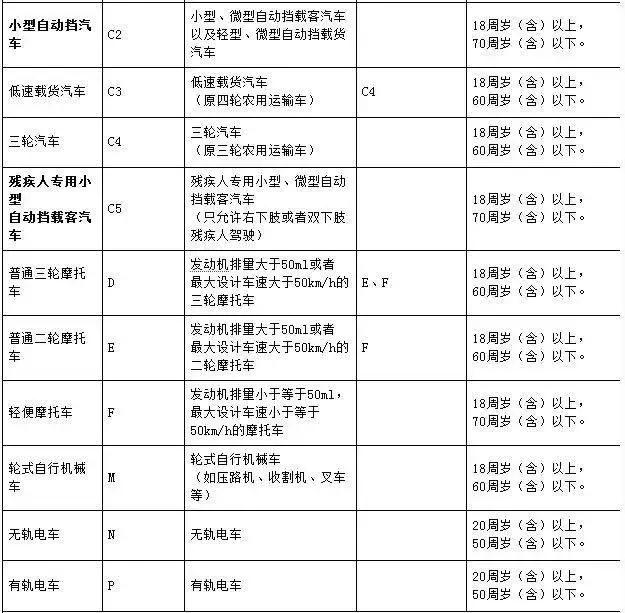 你的驾照能开哪几辆车,c1驾照开什么车会扣12分
