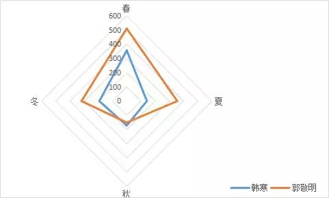 趣读丨暴挖337万字，大数据告诉你郭敬明和韩寒的小秘密！