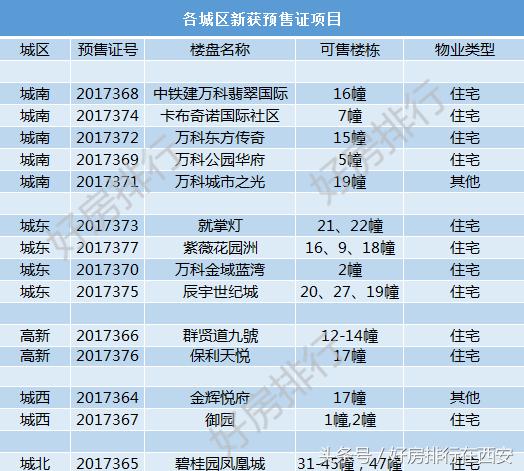 西安第35周楼市,西安23年万科新楼盘
