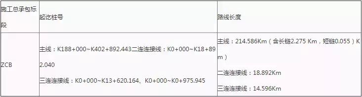 中铁一局联合体中标,中铁中标425亿大单