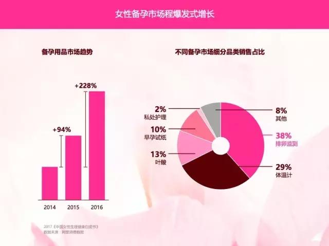 女*用品性**市场增量达30%,它年营收超2.15亿,复购率89%