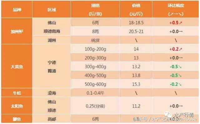 11月19日全国部分水产品批发价格,7月水产品批发市场价格简报