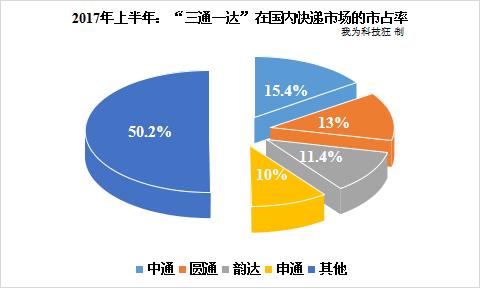 京东物流运输成本和三通一达对比,京东快递跟三通一达比哪个最便宜