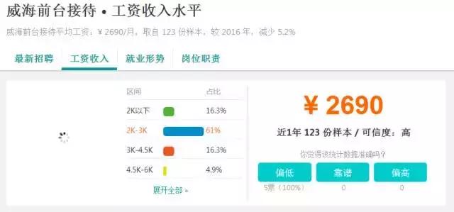 扎心职业,威海高薪职业有哪些