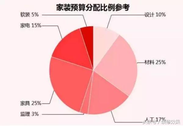 装修预算低从哪几个方面省钱,装修预算总超支4招可以帮你省钱
