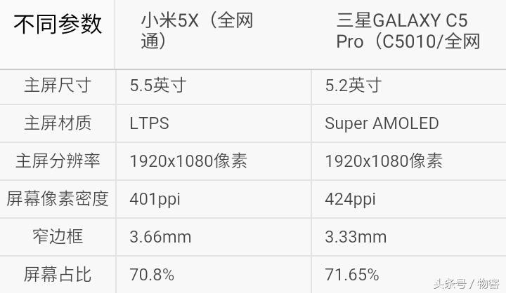 小米max2与三星c5比较,小米5pro和华为5i