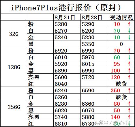 苹果iphone7现在的价格,苹果iphone7是什么价位