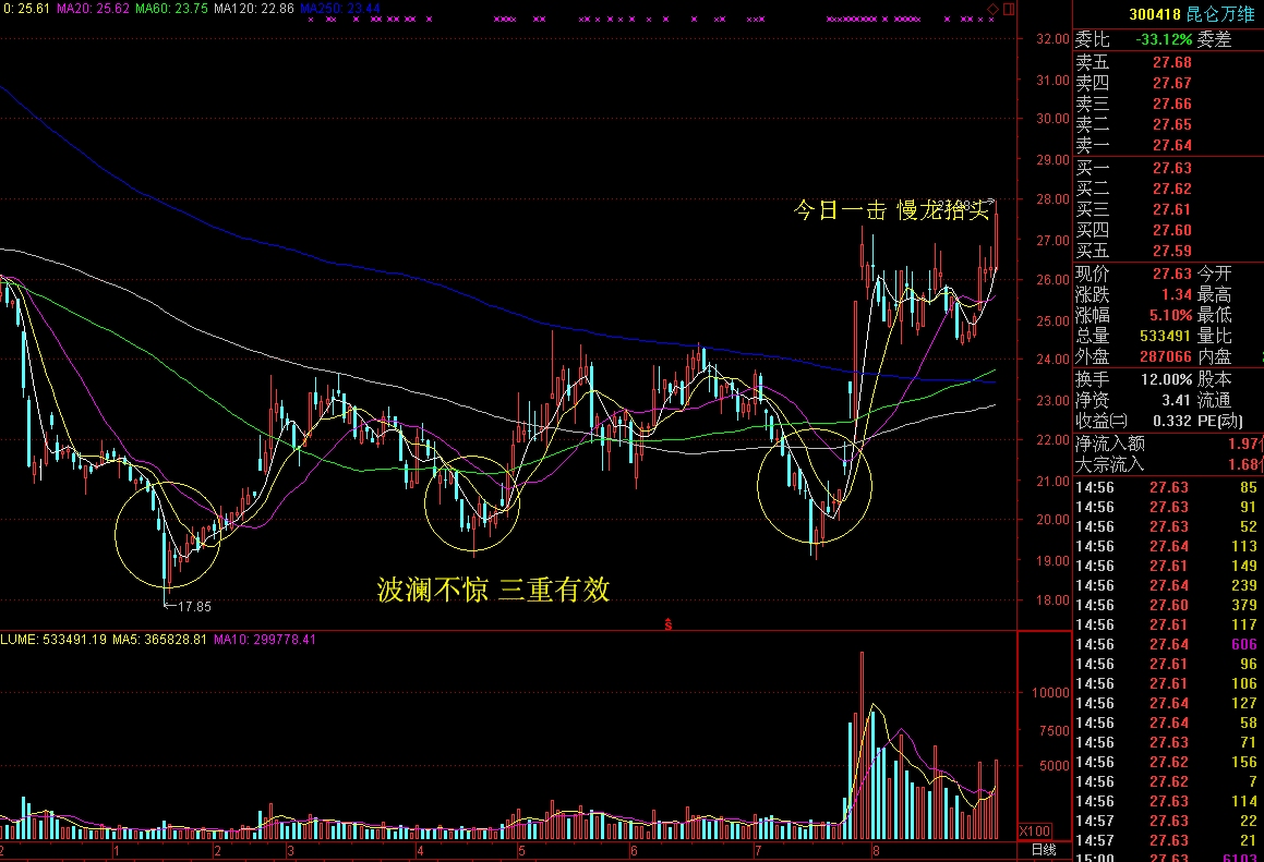 一个新的手游概念龙头股诞生昆仑万维龙抬头