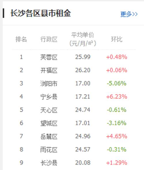 开学季租房有优惠,长沙陪读租房成本