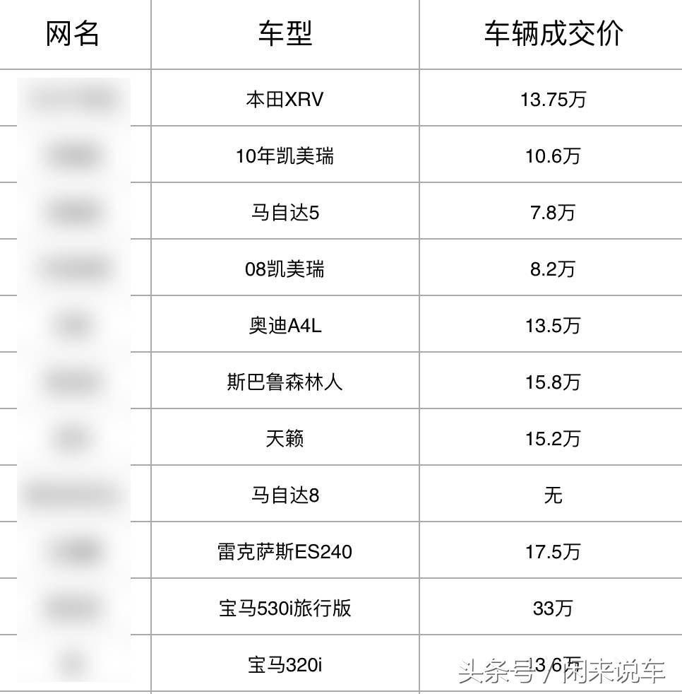 一辆一万多的二手车车商利润3000,二手车车商利润