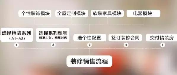 像买车一样买家具,像买房子一样买家装