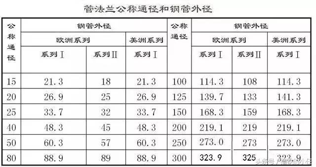 法兰基础知识收集整理,法兰相关基础知识问答