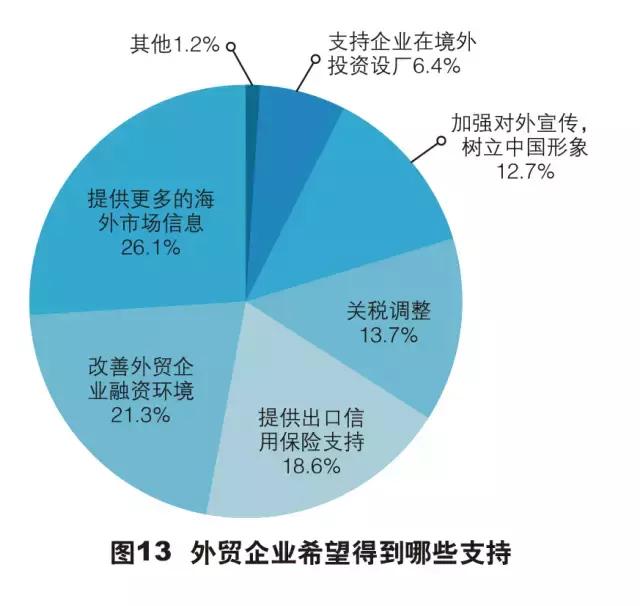 外贸出口最新现状调查报告,外贸企业生存现状报告总结