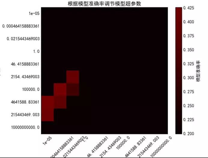 网舟科技,svm预测模型的可视化