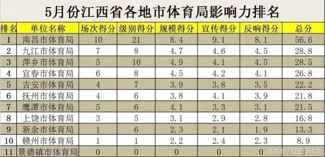 2017年江西体育排名,江西体育是按什么排名的