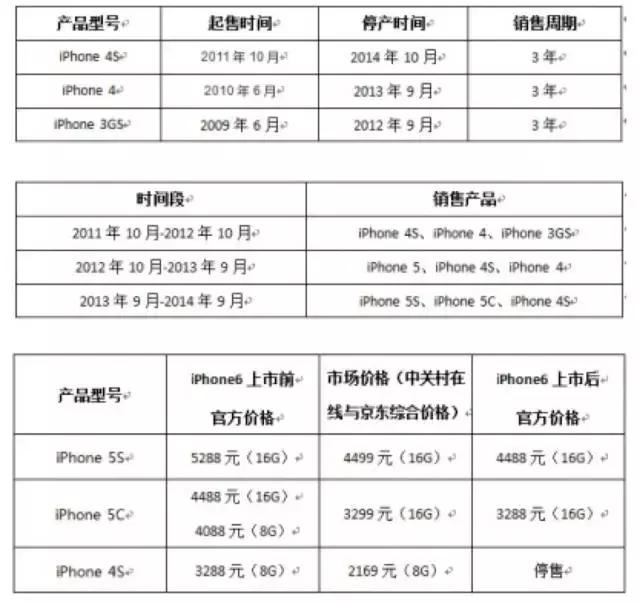 浜屾墜鑻规灉鎵嬫満甯傚満鍒嗘瀽,浜屾墜鑻规灉鎵嬫満甯傚満鐜扮姸