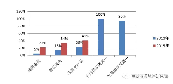 广汇物流冷链物流的前景,冷链物流技术专业前景怎样