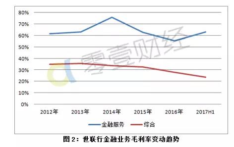 5年营收10亿元,世联行投资8亿