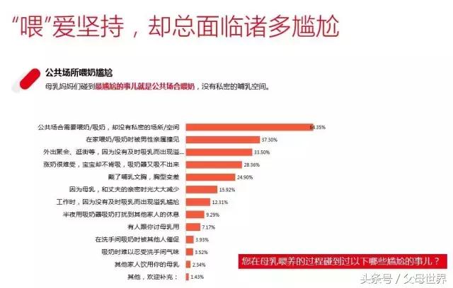 母乳妈妈们碰到最尴尬的事是什么？64.4%的妈妈们都赞同这个答案