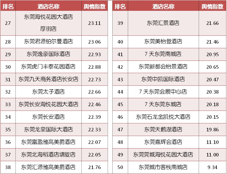 东莞最新前十酒店,东莞小众安静酒店排名前十